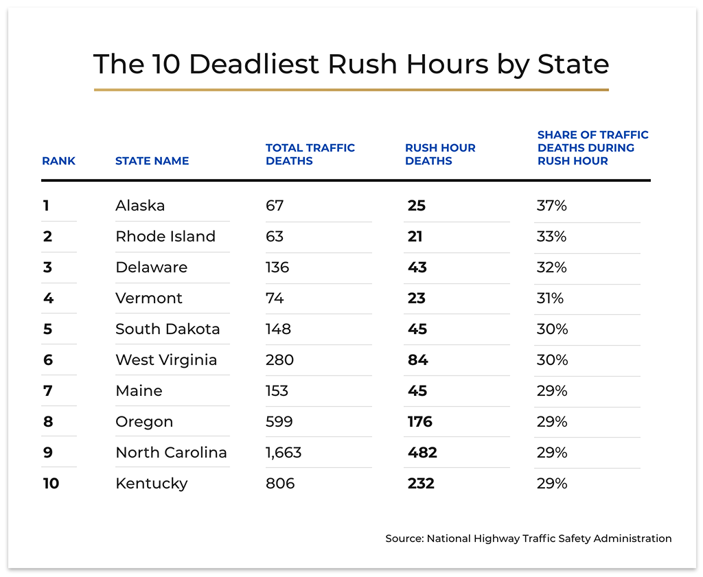 States with the deadliest rush hour periods